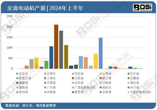 2024年上半年中国交流电动机产量月度统计累计达165158万千瓦(图3)