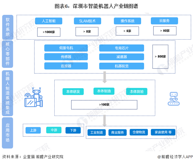 Kaiyun体育网站：【建议收藏】重磅！2024年深圳市智能机器人产业链全景图谱（附产业政策、链现状图谱、资源空间布局、发展规划）(图3)