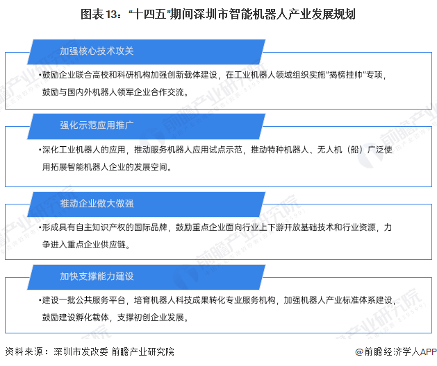 Kaiyun体育网站：【建议收藏】重磅！2024年深圳市智能机器人产业链全景图谱（附产业政策、链现状图谱、资源空间布局、发展规划）(图10)