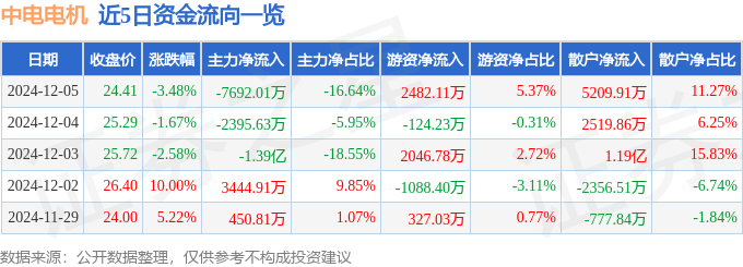 Kaiyun体育网站:中电电机(603988)12月5日主力资金净卖出769201万元