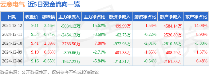 云意电气（300304）12月12日主力资金净卖出5084万元(图1)