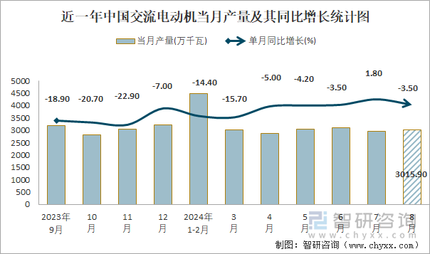 2024年1-8月中国交流电动机产量为226667万千瓦华东地区产量最高(占比569%)