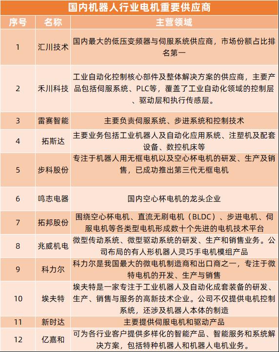 智元与汇川加码机器人如何利好电机市场？