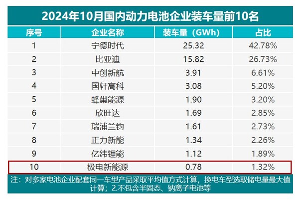 10月装机量榜单出炉威睿三电多款产品强势登榜