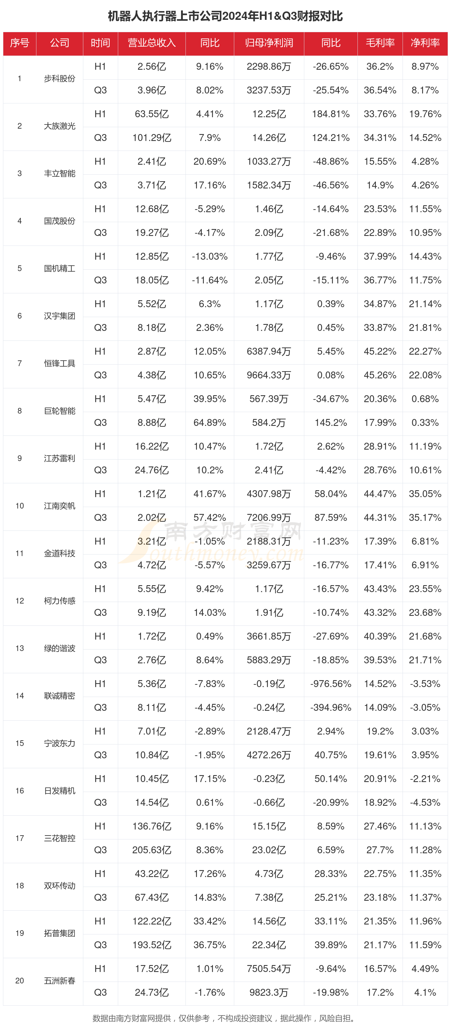 Kaiyun体育网站：机器人执行器行业上市公司现状如何（2024年前三季度）