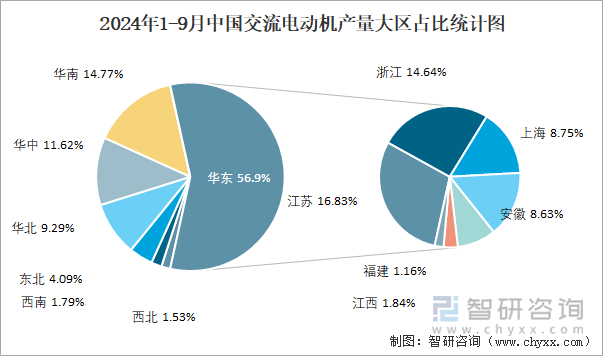 2024年1-9月中国交流电动机产量为258997万千瓦华东地区产量最高(占比569%)(图3)