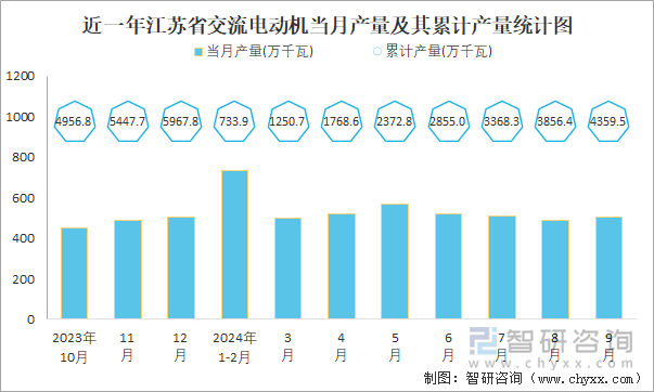 2024年1-9月中国交流电动机产量为258997万千瓦华东地区产量最高(占比569%)(图5)