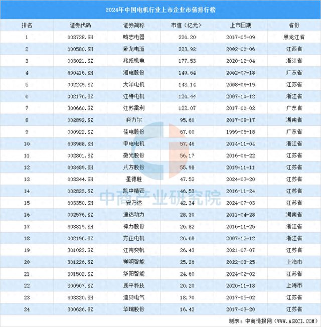 2024年中国电机行业上市企业市值排行榜(图1)