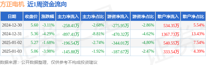 本周盘点（1230-13）：方正电机周跌1246%主力资金合计净流出149823万元