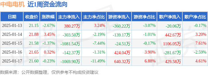本周盘点（113-117）：中电电机周跌060%主力资金合计净流出221703万元