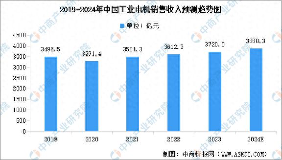 Kaiyun（中国体育）：2024年中国工业电机行业市场现状及行业发展趋势预测分析