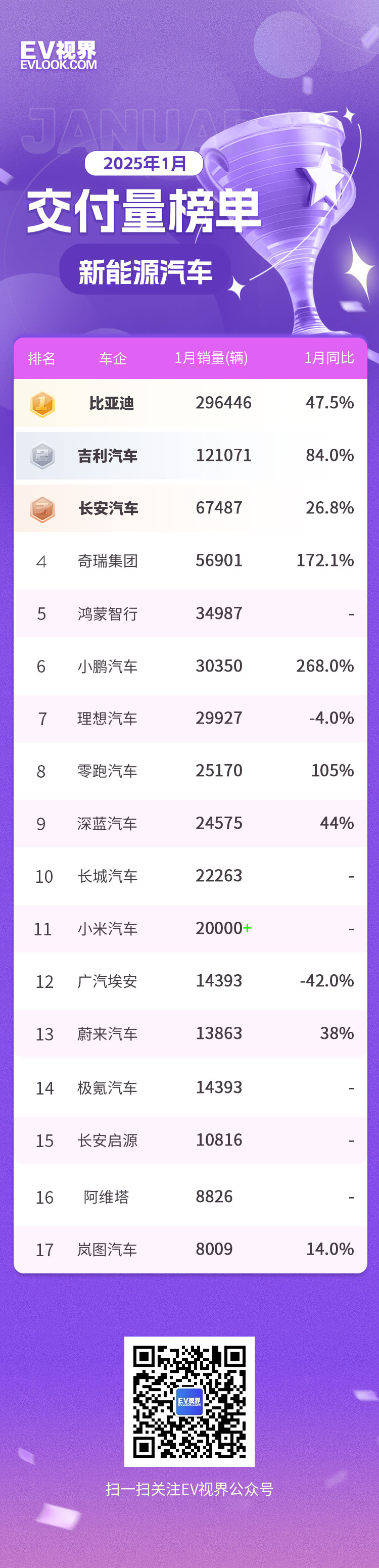 比亚迪榜首新势力重新洗牌1月新能源车企销量出炉(图1)