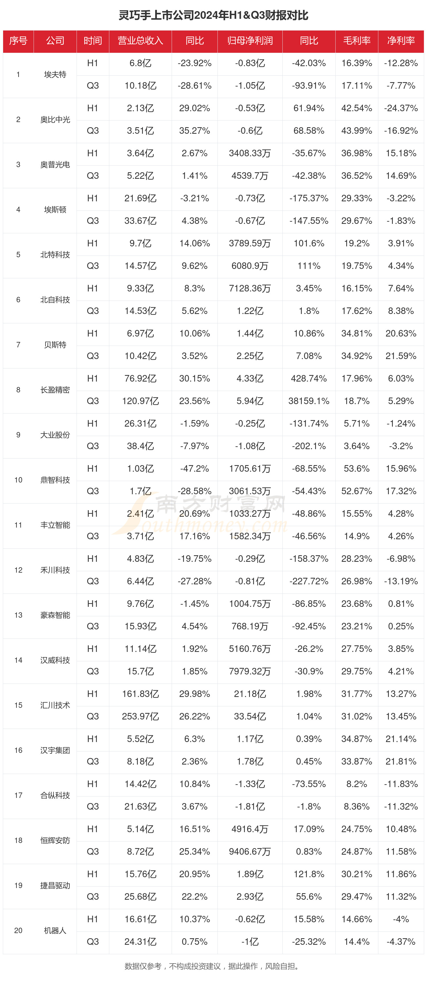 Kaiyun（中国体育）：2024年前三季度财报：灵巧手行业上市公司现状如何？