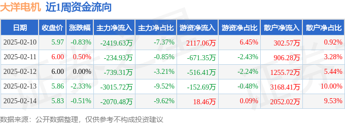 本周盘点（210-214）：大洋电机周跌316%主力资金合计净流出848006万元