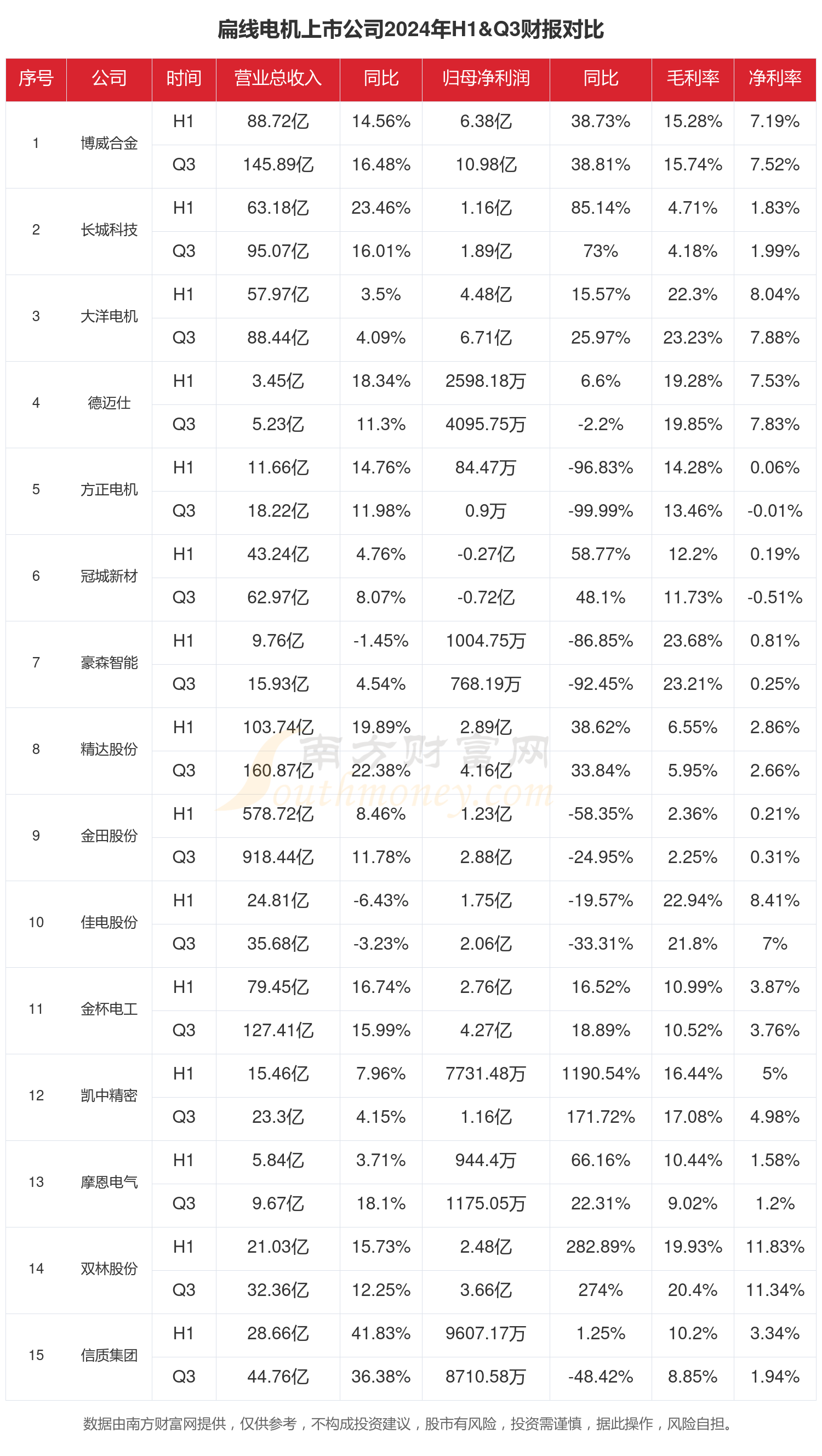 Kaiyun体育网站：扁线电机行业上市公司现状如何（2024年前三季度）
