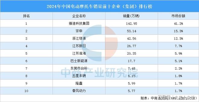重庆企业跃居第二卖出53万辆电动摩托车超过绿源、仅次于雅迪(图5)