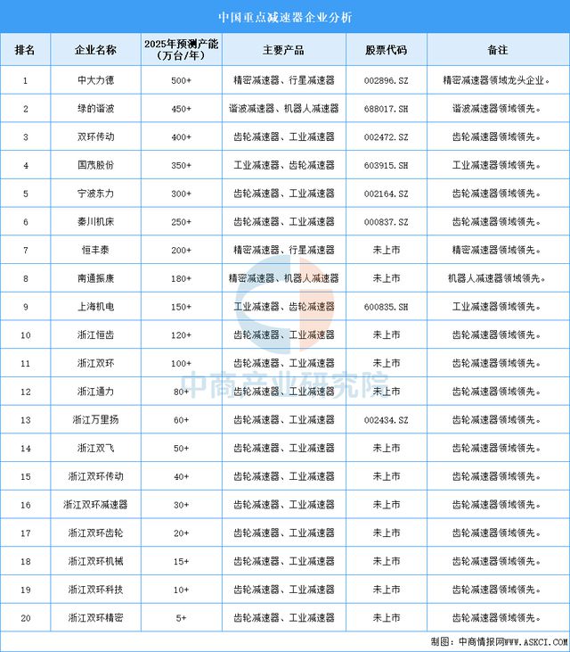 2025年中国减速器行业市场前景预测研究报告(图7)