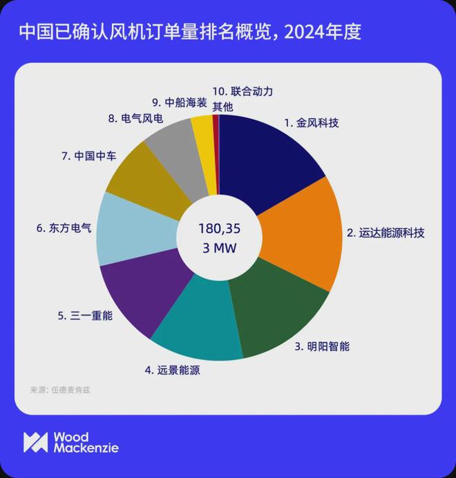 谁是2024风电“签单冠军”？金风第一运达跃升最大