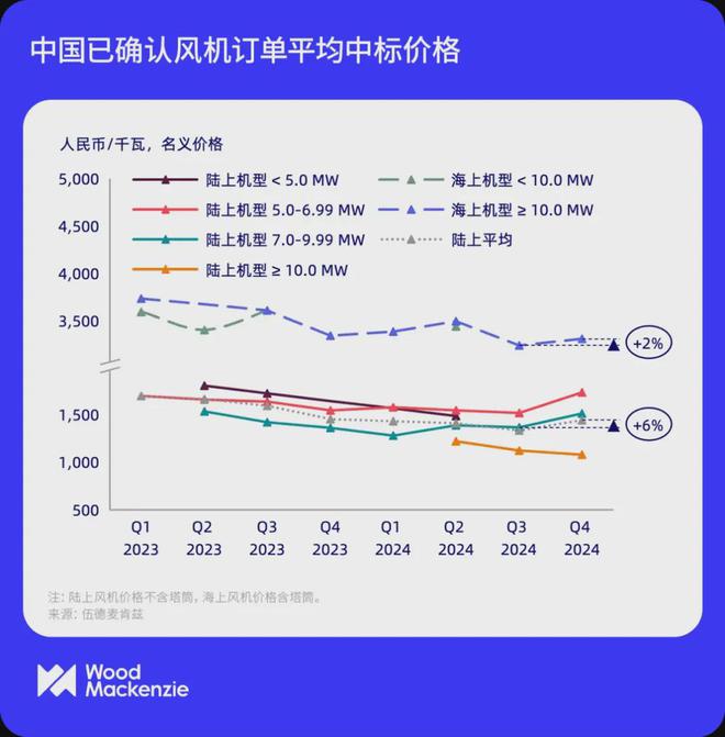 谁是2024风电“签单冠军”？金风第一运达跃升最大(图2)