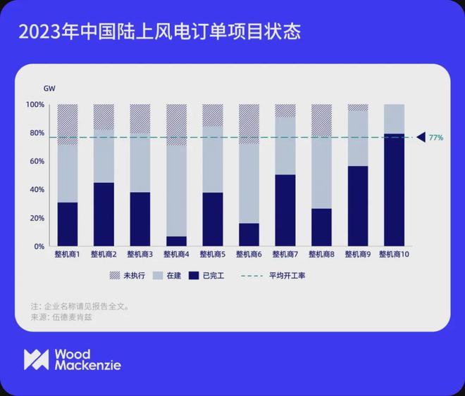 谁是2024风电“签单冠军”？金风第一运达跃升最大(图3)