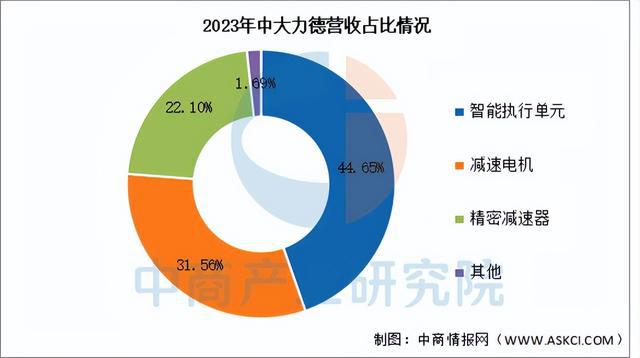 2025年中国减速器行业市场前景预测研究报告（简版）(图12)