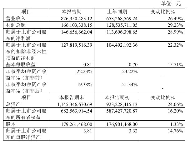 开特股份2024年预计净利147亿元同比增长2899%下游客户需求增加