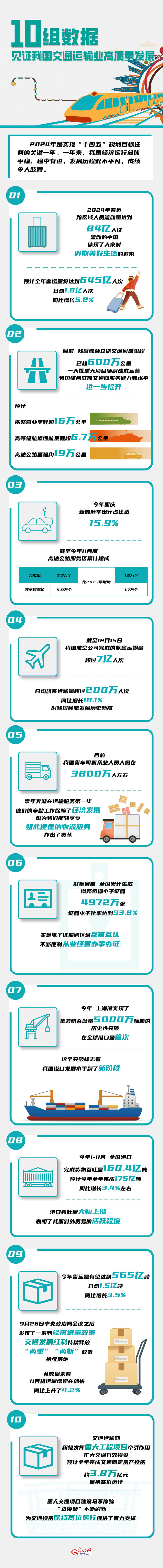 数读2024丨10组数据见证我国交通运输业高质量发展