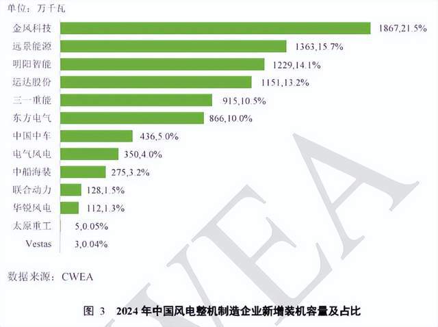 Kaiyun体育网站：明阳智能稳居BNEF2024海风榜首连续斩获多个海外风电订单