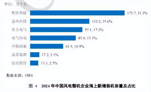 Kaiyun体育网站：明阳智能稳居BNEF2024海风榜首连续斩获多个海外风电订单(图2)