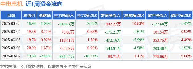 本周盘点（33-37）：中电电机周涨214%主力资金合计净流出73391万元