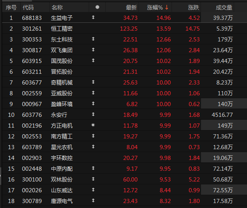 机器人概念大幅拉升方正电机等多股涨停(图1)