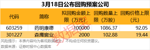 拟10亿元回购CRO龙头涨停！带火整个板块(图3)