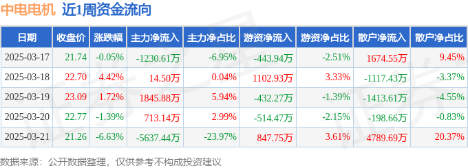 Kaiyun体育网站：本周盘点（317-321）：中电电机周跌225%主力资金合计净流出429454万元