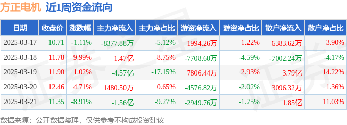 本周盘点（317-321）：方正电机周涨480%主力资金合计净流出535亿元