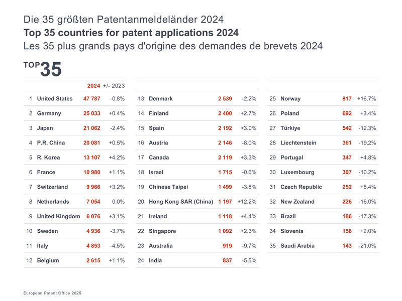 Kaiyun（中国体育）：《2024年专利指数》报告：中国在欧洲的专利申请量创历史新高