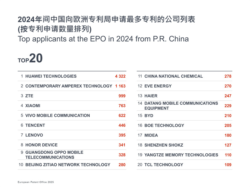 Kaiyun（中国体育）：《2024年专利指数》报告：中国在欧洲的专利申请量创历史新高(图2)