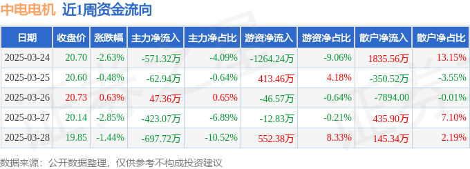Kaiyun体育网站：本周盘点（324-328）：中电电机周跌663%主力资金合计净流出170769万元(图1)