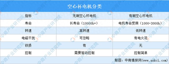 Kaiyun体育网站:2024年中国空心杯电机行业市场前景预测研究报告