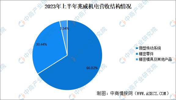 Kaiyun体育网站：2024年中国空心杯电机行业市场前景预测研究报告(图14)