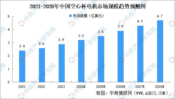Kaiyun体育网站：2024年中国空心杯电机行业市场前景预测研究报告(图4)
