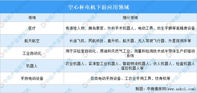 Kaiyun体育网站：2024年中国空心杯电机行业市场前景预测研究报告(图7)