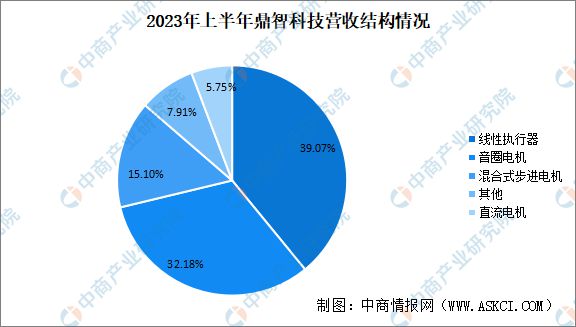 Kaiyun体育网站：2024年中国空心杯电机行业市场前景预测研究报告(图11)