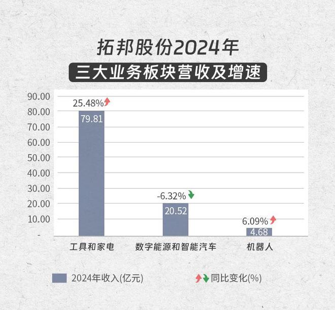 拓邦股份：年营收首破百亿元核心业绩数据“十年十倍”(图2)