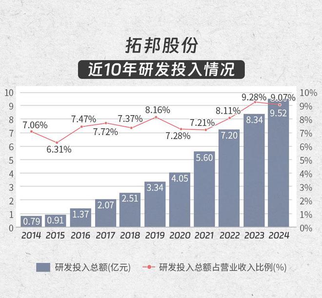 拓邦股份：年营收首破百亿元核心业绩数据“十年十倍”(图3)