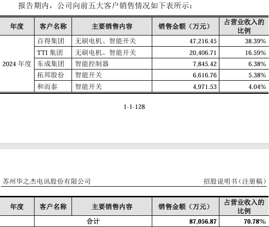 华之杰IPO“提交注册”:前五大客户贡献收入占比升至71%