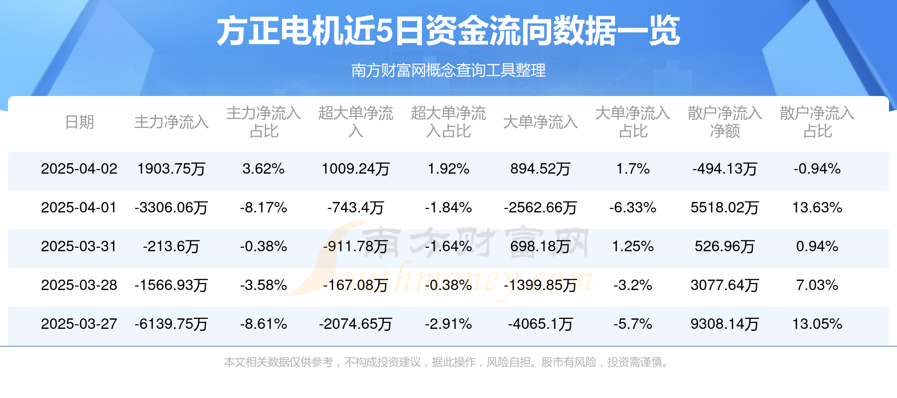 4月2日方正电机(002196)资金流向一览表