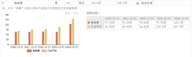 亚太股份2024年净利大增120%至2亿元62岁副总施瑞康涨薪62%至126万元(图3)