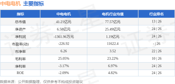 Kaiyun（中国体育）：股票行情快报：中电电机（603988）4月9日主力资金净卖出47901万元(图2)