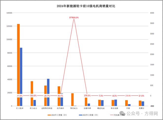 2024新能源轻卡电机商十强揭晓：谁是霸主？谁是黑马？(图2)