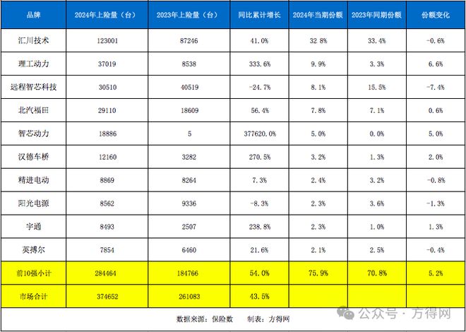 2024新能源轻卡电机商十强揭晓：谁是霸主？谁是黑马？(图3)